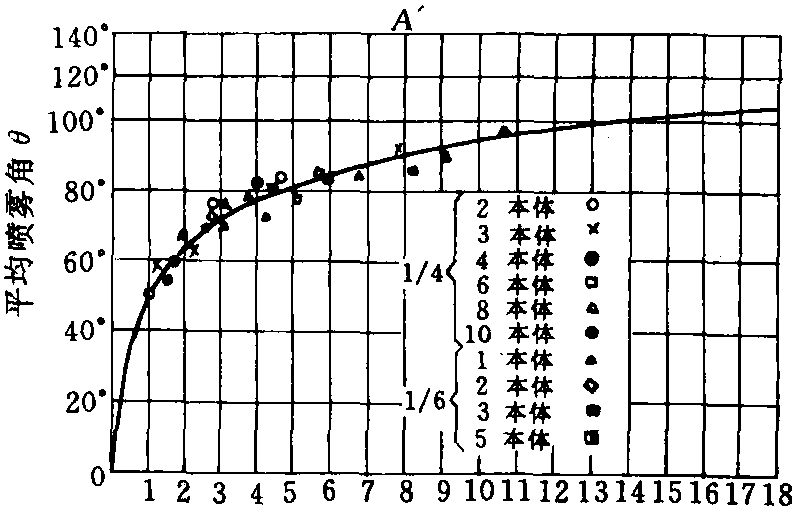 4.2.2 壓力式霧化器的設(shè)計計算